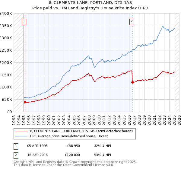 8, CLEMENTS LANE, PORTLAND, DT5 1AS: Price paid vs HM Land Registry's House Price Index