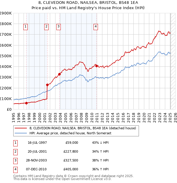 8, CLEVEDON ROAD, NAILSEA, BRISTOL, BS48 1EA: Price paid vs HM Land Registry's House Price Index