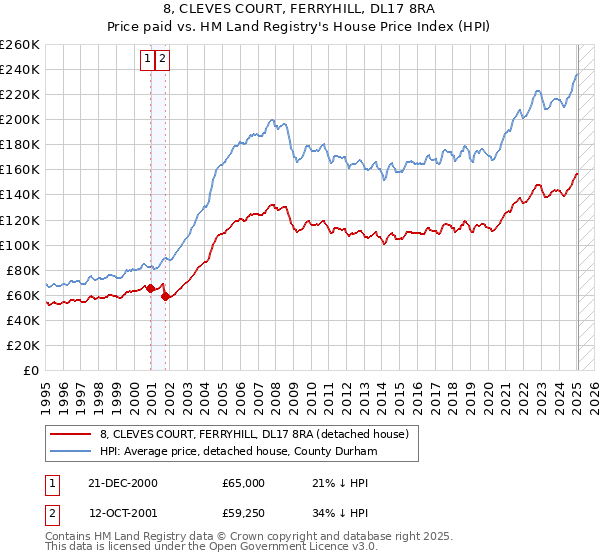 8, CLEVES COURT, FERRYHILL, DL17 8RA: Price paid vs HM Land Registry's House Price Index