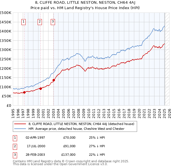 8, CLIFFE ROAD, LITTLE NESTON, NESTON, CH64 4AJ: Price paid vs HM Land Registry's House Price Index