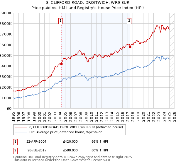 8, CLIFFORD ROAD, DROITWICH, WR9 8UR: Price paid vs HM Land Registry's House Price Index