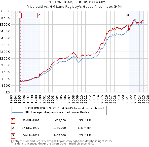 8, CLIFTON ROAD, SIDCUP, DA14 6PY: Price paid vs HM Land Registry's House Price Index