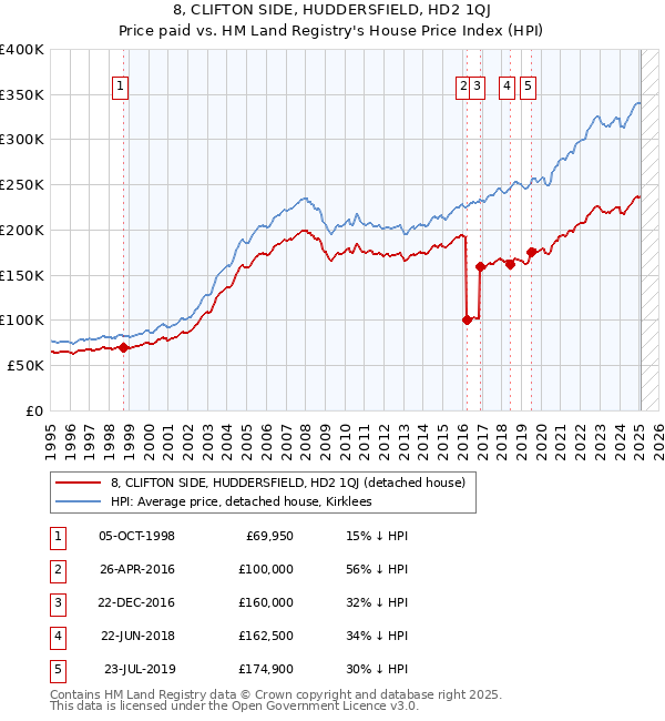 8, CLIFTON SIDE, HUDDERSFIELD, HD2 1QJ: Price paid vs HM Land Registry's House Price Index