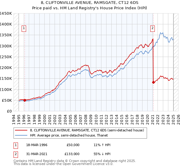 8, CLIFTONVILLE AVENUE, RAMSGATE, CT12 6DS: Price paid vs HM Land Registry's House Price Index