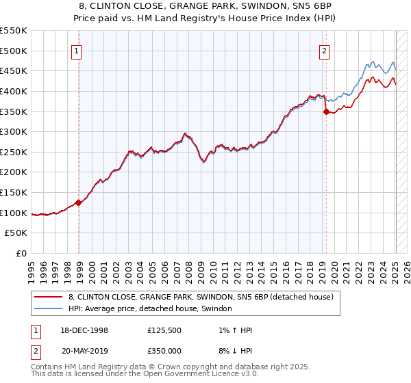 8, CLINTON CLOSE, GRANGE PARK, SWINDON, SN5 6BP: Price paid vs HM Land Registry's House Price Index