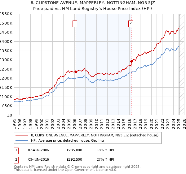 8, CLIPSTONE AVENUE, MAPPERLEY, NOTTINGHAM, NG3 5JZ: Price paid vs HM Land Registry's House Price Index