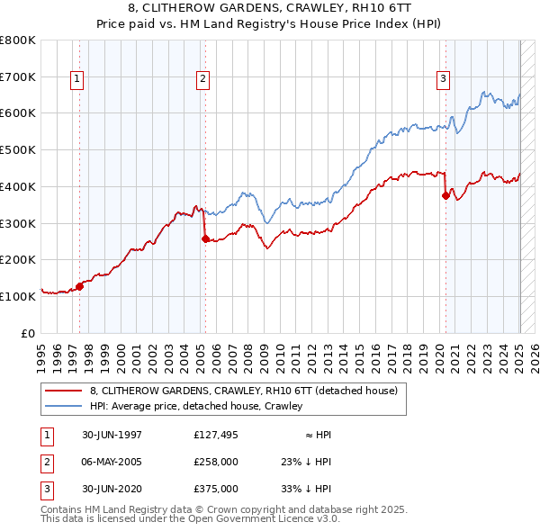 8, CLITHEROW GARDENS, CRAWLEY, RH10 6TT: Price paid vs HM Land Registry's House Price Index