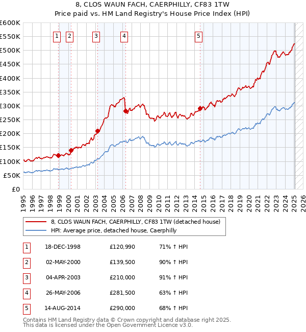 8, CLOS WAUN FACH, CAERPHILLY, CF83 1TW: Price paid vs HM Land Registry's House Price Index