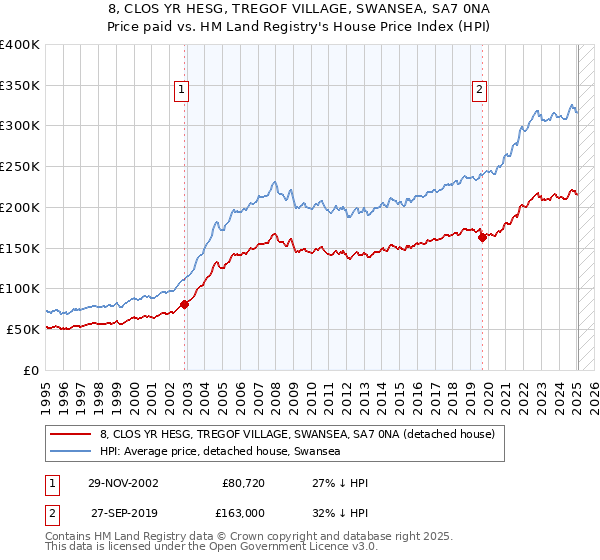 8, CLOS YR HESG, TREGOF VILLAGE, SWANSEA, SA7 0NA: Price paid vs HM Land Registry's House Price Index
