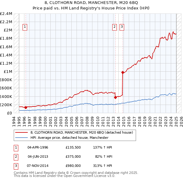 8, CLOTHORN ROAD, MANCHESTER, M20 6BQ: Price paid vs HM Land Registry's House Price Index