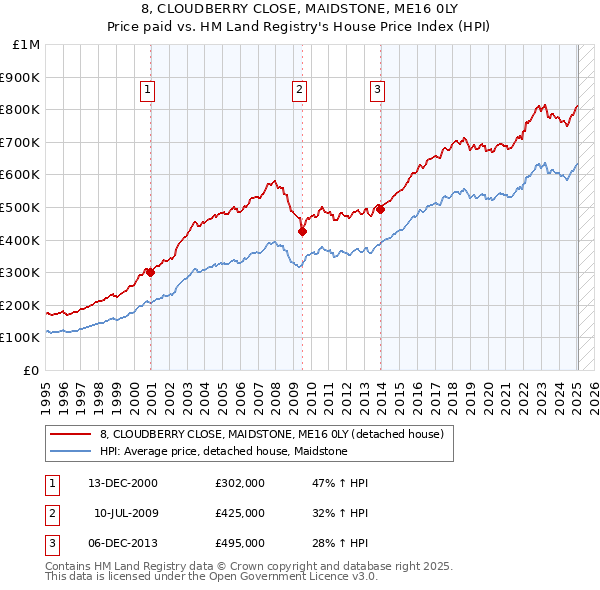 8, CLOUDBERRY CLOSE, MAIDSTONE, ME16 0LY: Price paid vs HM Land Registry's House Price Index
