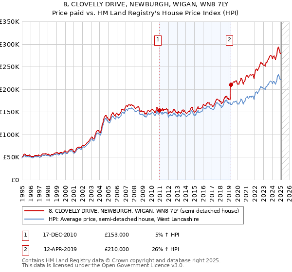 8, CLOVELLY DRIVE, NEWBURGH, WIGAN, WN8 7LY: Price paid vs HM Land Registry's House Price Index