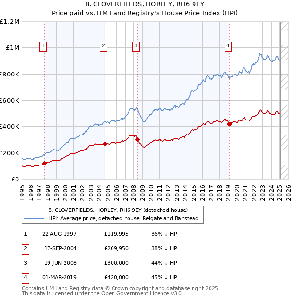 8, CLOVERFIELDS, HORLEY, RH6 9EY: Price paid vs HM Land Registry's House Price Index