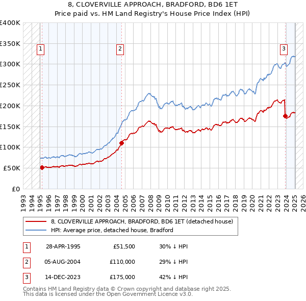 8, CLOVERVILLE APPROACH, BRADFORD, BD6 1ET: Price paid vs HM Land Registry's House Price Index