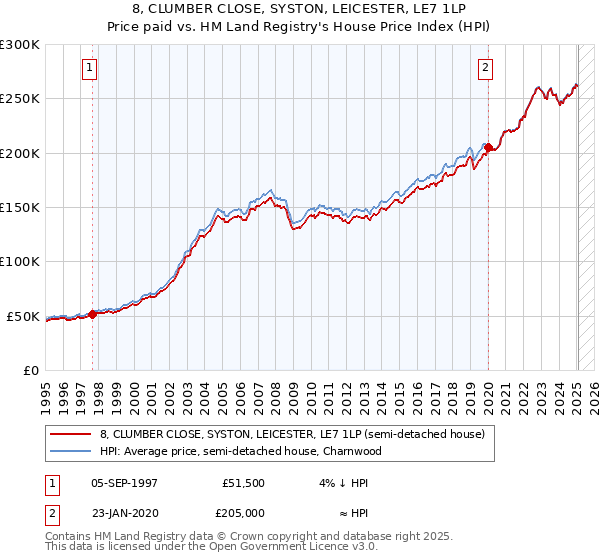 8, CLUMBER CLOSE, SYSTON, LEICESTER, LE7 1LP: Price paid vs HM Land Registry's House Price Index