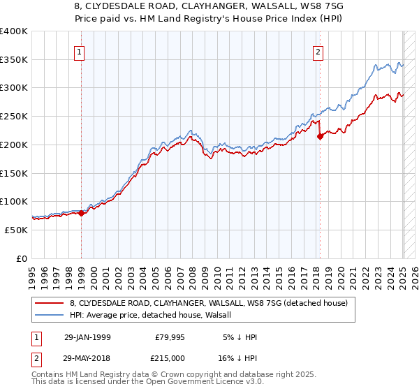 8, CLYDESDALE ROAD, CLAYHANGER, WALSALL, WS8 7SG: Price paid vs HM Land Registry's House Price Index