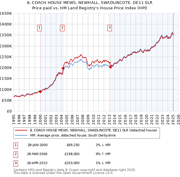 8, COACH HOUSE MEWS, NEWHALL, SWADLINCOTE, DE11 0LR: Price paid vs HM Land Registry's House Price Index