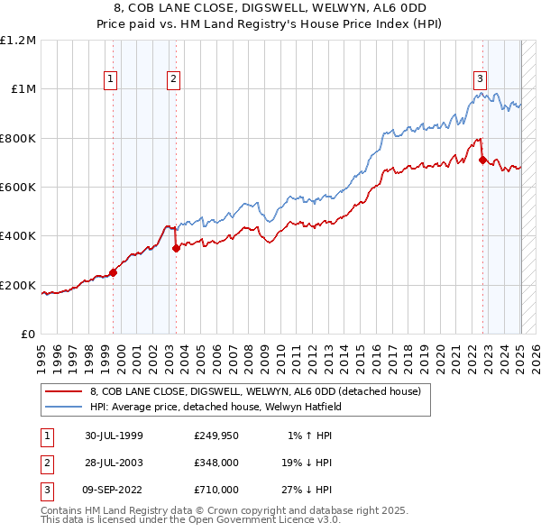 8, COB LANE CLOSE, DIGSWELL, WELWYN, AL6 0DD: Price paid vs HM Land Registry's House Price Index
