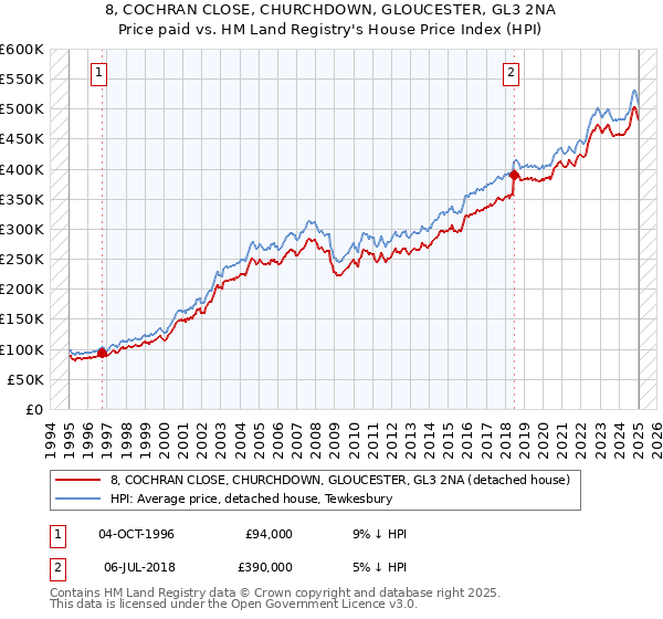 8, COCHRAN CLOSE, CHURCHDOWN, GLOUCESTER, GL3 2NA: Price paid vs HM Land Registry's House Price Index