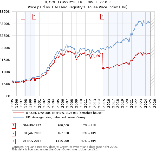 8, COED GWYDYR, TREFRIW, LL27 0JR: Price paid vs HM Land Registry's House Price Index