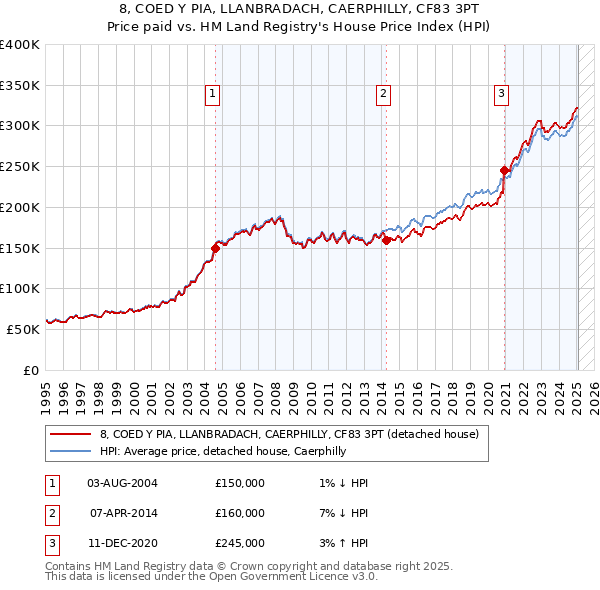 8, COED Y PIA, LLANBRADACH, CAERPHILLY, CF83 3PT: Price paid vs HM Land Registry's House Price Index