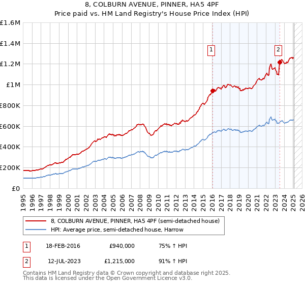 8, COLBURN AVENUE, PINNER, HA5 4PF: Price paid vs HM Land Registry's House Price Index