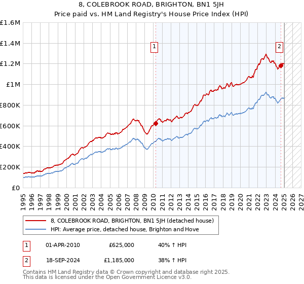 8, COLEBROOK ROAD, BRIGHTON, BN1 5JH: Price paid vs HM Land Registry's House Price Index