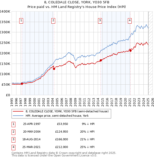 8, COLEDALE CLOSE, YORK, YO30 5FB: Price paid vs HM Land Registry's House Price Index