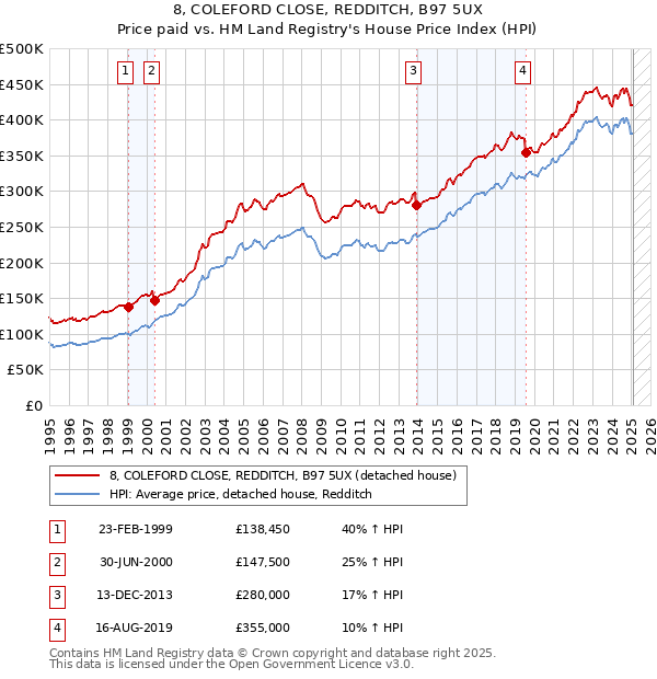 8, COLEFORD CLOSE, REDDITCH, B97 5UX: Price paid vs HM Land Registry's House Price Index
