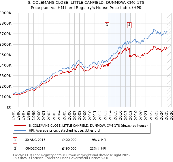 8, COLEMANS CLOSE, LITTLE CANFIELD, DUNMOW, CM6 1TS: Price paid vs HM Land Registry's House Price Index