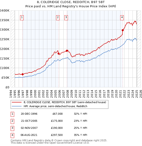8, COLERIDGE CLOSE, REDDITCH, B97 5BT: Price paid vs HM Land Registry's House Price Index