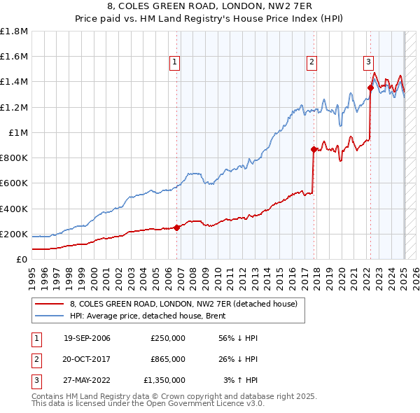 8, COLES GREEN ROAD, LONDON, NW2 7ER: Price paid vs HM Land Registry's House Price Index