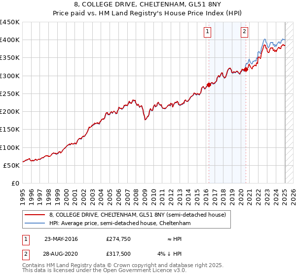 8, COLLEGE DRIVE, CHELTENHAM, GL51 8NY: Price paid vs HM Land Registry's House Price Index