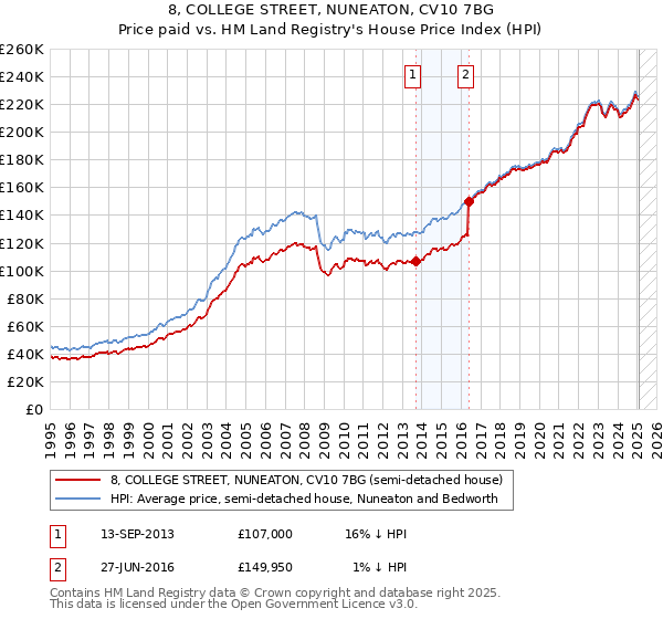 8, COLLEGE STREET, NUNEATON, CV10 7BG: Price paid vs HM Land Registry's House Price Index