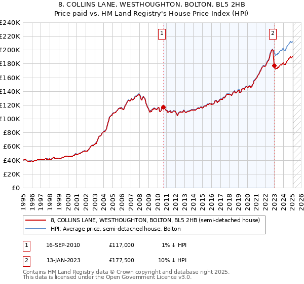8, COLLINS LANE, WESTHOUGHTON, BOLTON, BL5 2HB: Price paid vs HM Land Registry's House Price Index