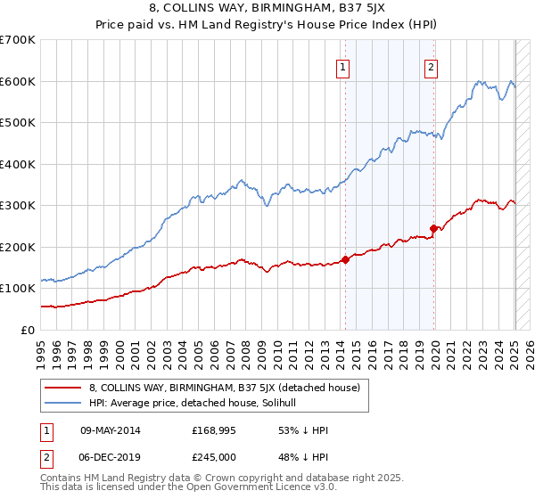 8, COLLINS WAY, BIRMINGHAM, B37 5JX: Price paid vs HM Land Registry's House Price Index