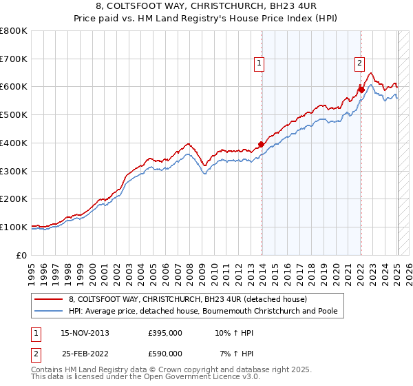 8, COLTSFOOT WAY, CHRISTCHURCH, BH23 4UR: Price paid vs HM Land Registry's House Price Index