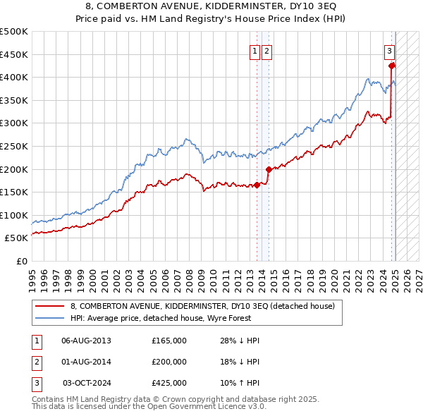 8, COMBERTON AVENUE, KIDDERMINSTER, DY10 3EQ: Price paid vs HM Land Registry's House Price Index