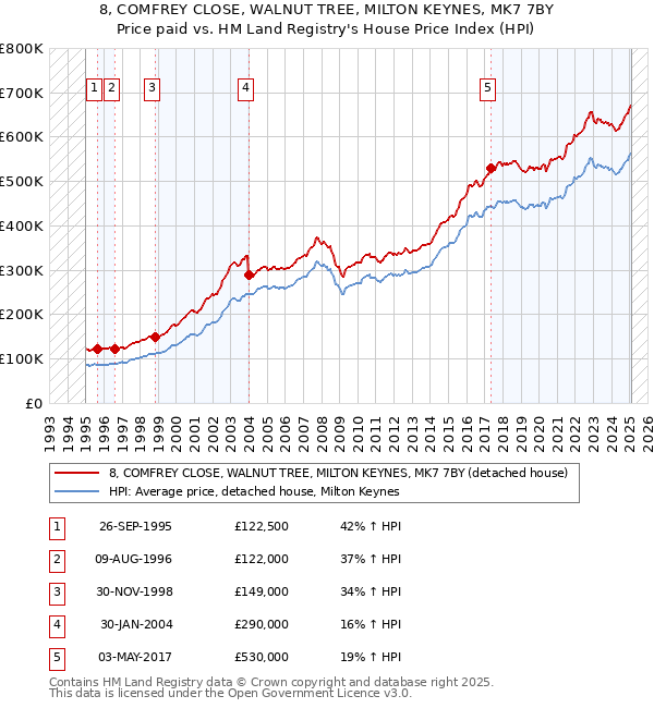 8, COMFREY CLOSE, WALNUT TREE, MILTON KEYNES, MK7 7BY: Price paid vs HM Land Registry's House Price Index