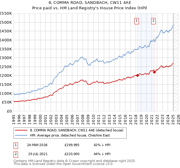 8, COMMA ROAD, SANDBACH, CW11 4AE: Price paid vs HM Land Registry's House Price Index