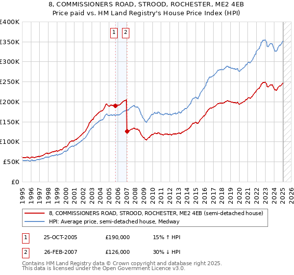 8, COMMISSIONERS ROAD, STROOD, ROCHESTER, ME2 4EB: Price paid vs HM Land Registry's House Price Index