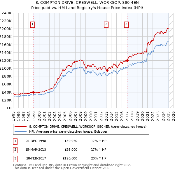 8, COMPTON DRIVE, CRESWELL, WORKSOP, S80 4EN: Price paid vs HM Land Registry's House Price Index