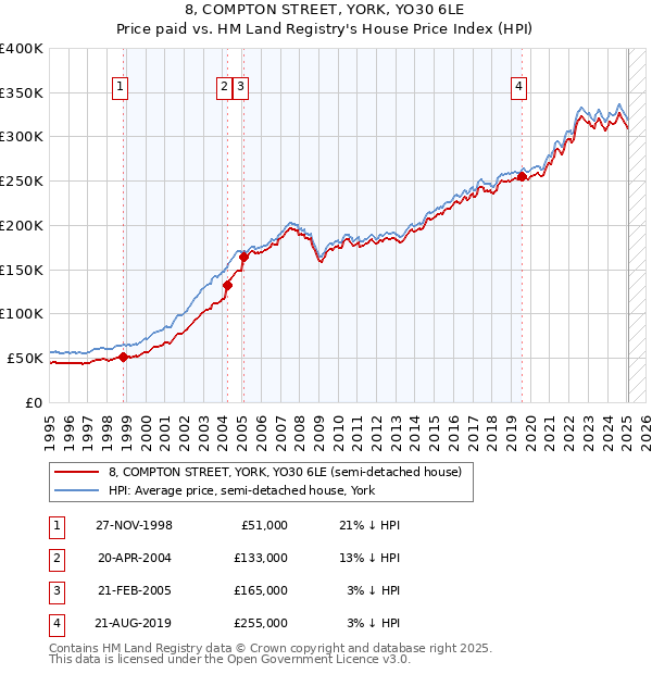 8, COMPTON STREET, YORK, YO30 6LE: Price paid vs HM Land Registry's House Price Index