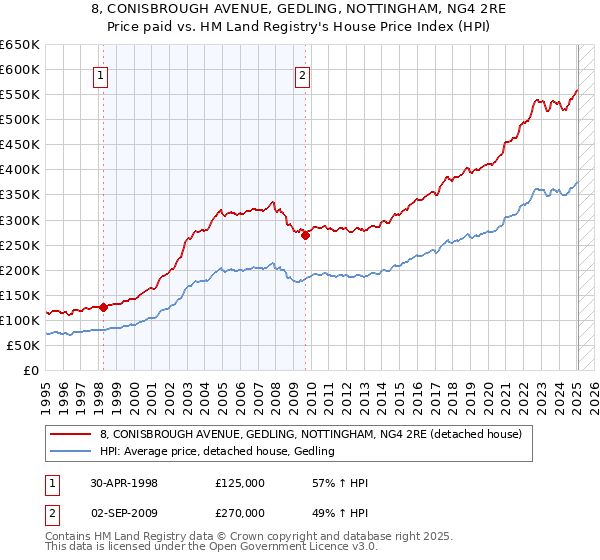 8, CONISBROUGH AVENUE, GEDLING, NOTTINGHAM, NG4 2RE: Price paid vs HM Land Registry's House Price Index