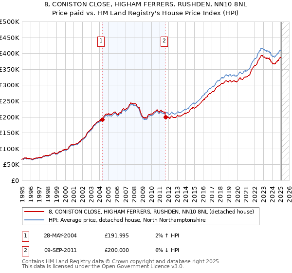 8, CONISTON CLOSE, HIGHAM FERRERS, RUSHDEN, NN10 8NL: Price paid vs HM Land Registry's House Price Index