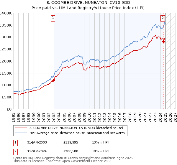 8, COOMBE DRIVE, NUNEATON, CV10 9DD: Price paid vs HM Land Registry's House Price Index