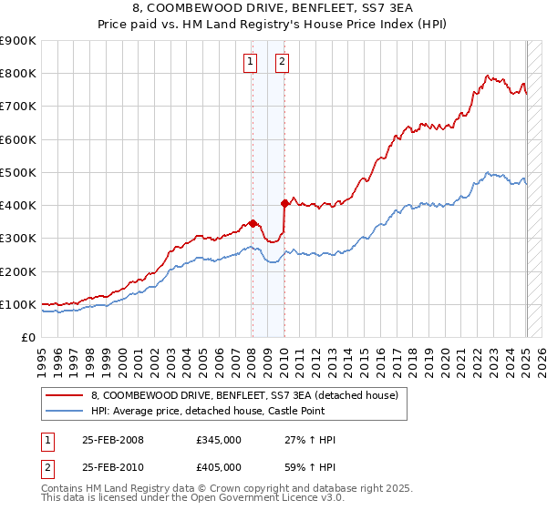 8, COOMBEWOOD DRIVE, BENFLEET, SS7 3EA: Price paid vs HM Land Registry's House Price Index