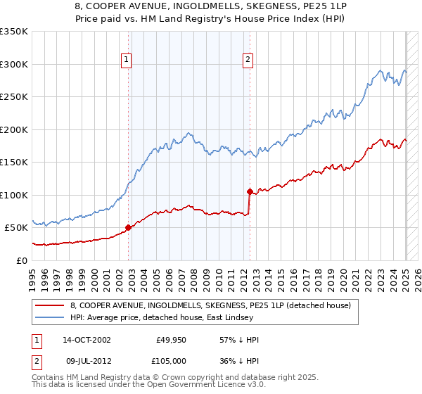 8, COOPER AVENUE, INGOLDMELLS, SKEGNESS, PE25 1LP: Price paid vs HM Land Registry's House Price Index