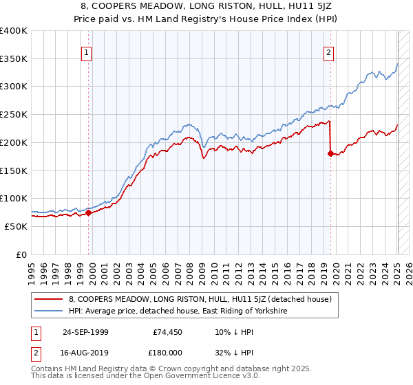 8, COOPERS MEADOW, LONG RISTON, HULL, HU11 5JZ: Price paid vs HM Land Registry's House Price Index