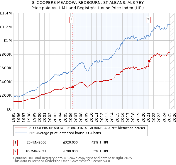 8, COOPERS MEADOW, REDBOURN, ST ALBANS, AL3 7EY: Price paid vs HM Land Registry's House Price Index